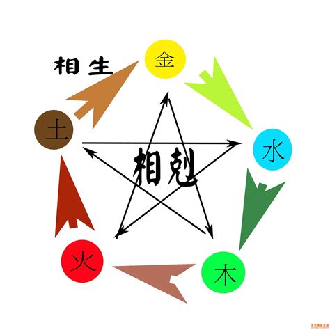 金生木|五行金木水火土之间的关系——相生、相克、相泄、相耗